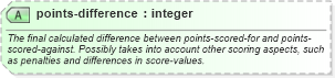 XSD Diagram of points-difference in schema sportsml_xsd (SportsML)