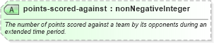 XSD Diagram of points-scored-against in schema sportsml_xsd (SportsML)