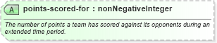 XSD Diagram of points-scored-for in schema sportsml_xsd (SportsML)