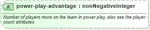 XSD Diagram of power-play-advantage in schema sportsml_xsd (SportsML)