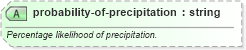 XSD Diagram of probability-of-precipitation in schema sportsml_xsd (SportsML)