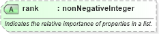 XSD Diagram of rank in schema newsml-g2_2_22-spec-all-power_xsd (SportsML)