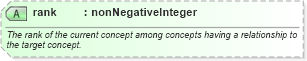 XSD Diagram of rank in schema newsml-g2_2_22-spec-all-power_xsd (SportsML)