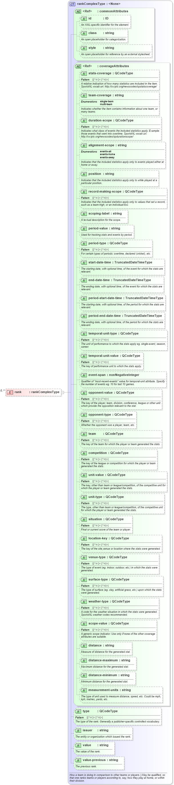XSD Diagram of rank in schema sportsml_xsd (SportsML)