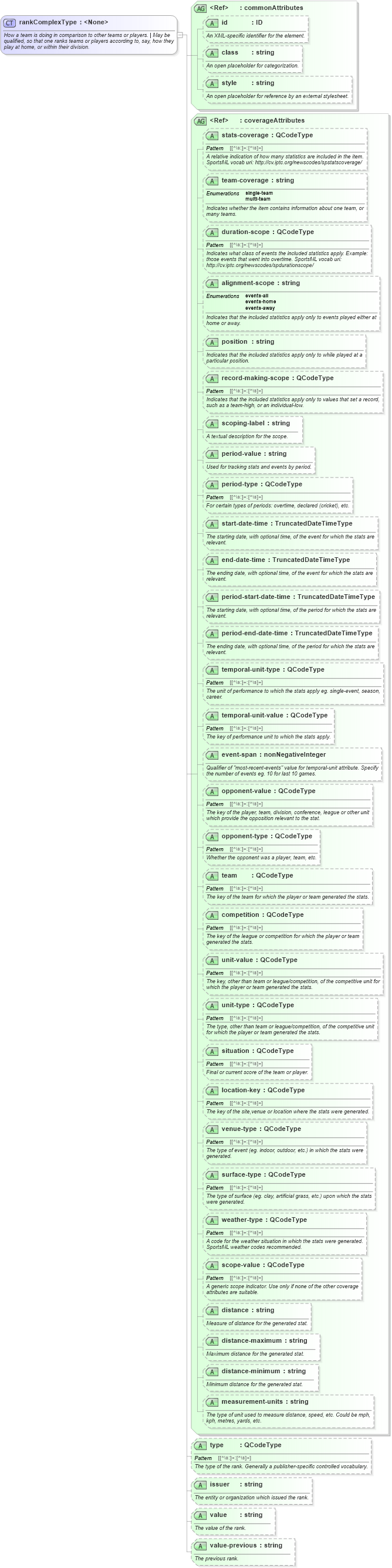 XSD Diagram of rankComplexType in schema sportsml_xsd (SportsML)