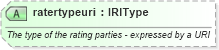 XSD Diagram of ratertypeuri in schema newsml-g2_2_22-spec-all-power_xsd (SportsML)