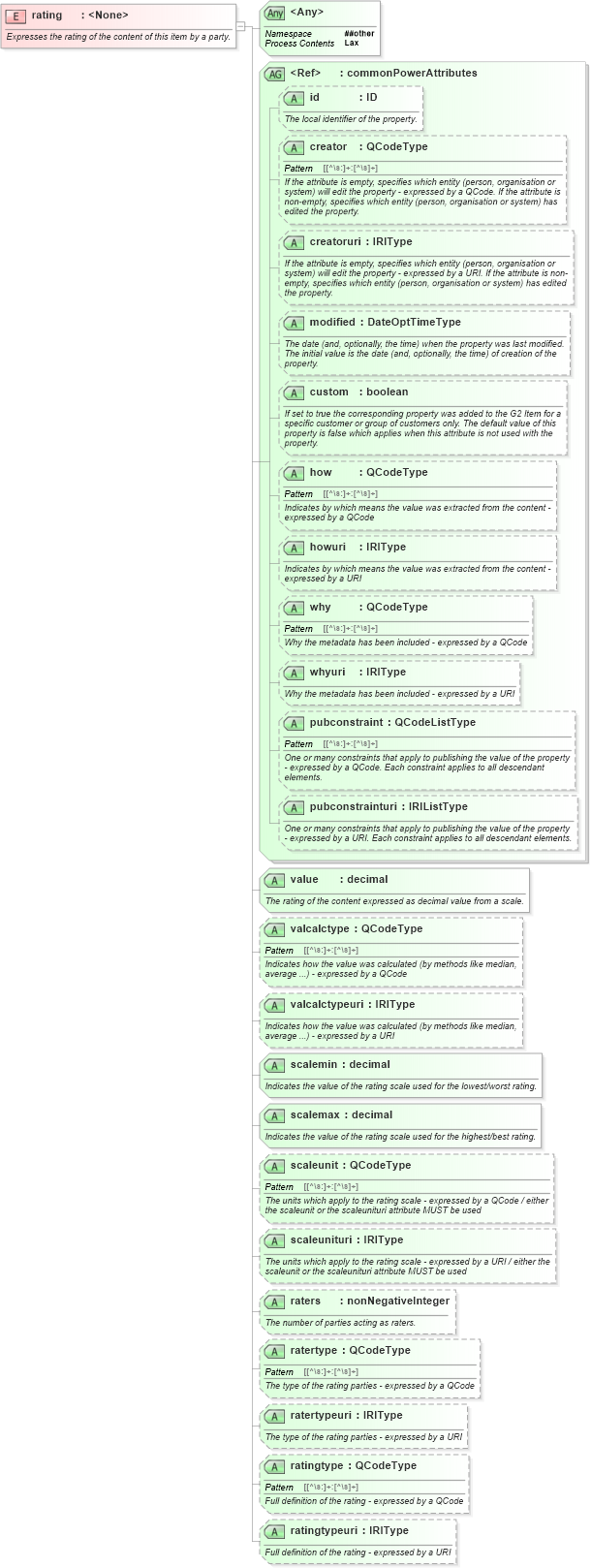 XSD Diagram of rating in schema newsml-g2_2_22-spec-all-power_xsd (SportsML)