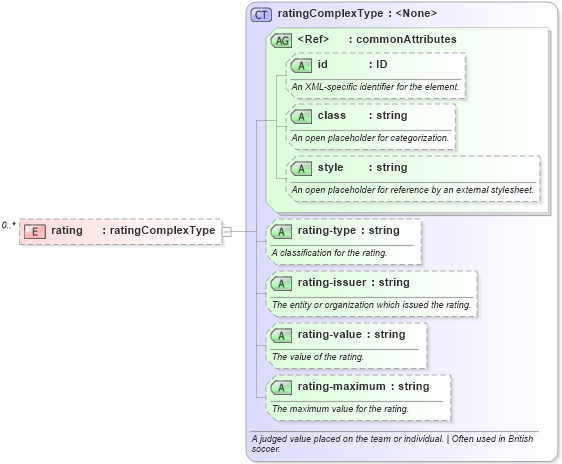 XSD Diagram of rating in schema sportsml_xsd (SportsML)
