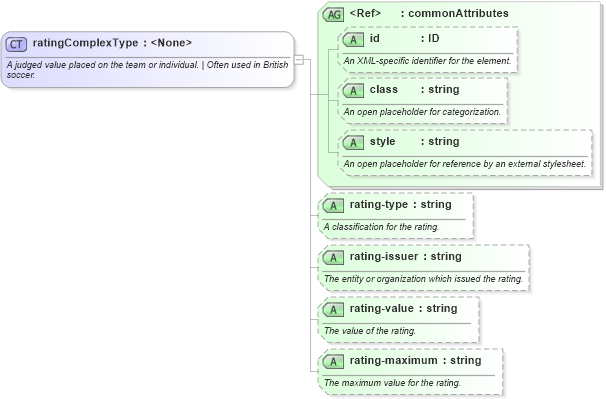 XSD Diagram of ratingComplexType in schema sportsml_xsd (SportsML)