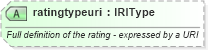 XSD Diagram of ratingtypeuri in schema newsml-g2_2_22-spec-all-power_xsd (SportsML)