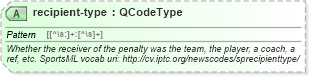 XSD Diagram of recipient-type in schema sportsml_xsd (SportsML)