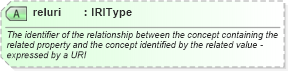 XSD Diagram of reluri in schema newsml-g2_2_22-spec-all-power_xsd (SportsML)
