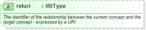XSD Diagram of reluri in schema newsml-g2_2_22-spec-all-power_xsd (SportsML)