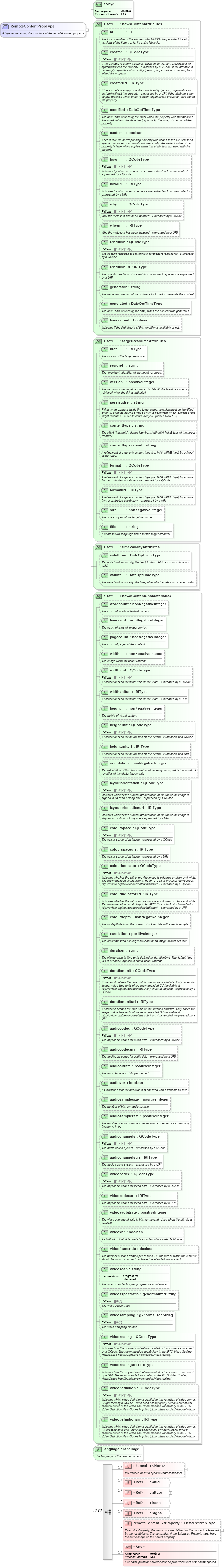 XSD Diagram of RemoteContentPropType in schema newsml-g2_2_22-spec-all-power_xsd (SportsML)