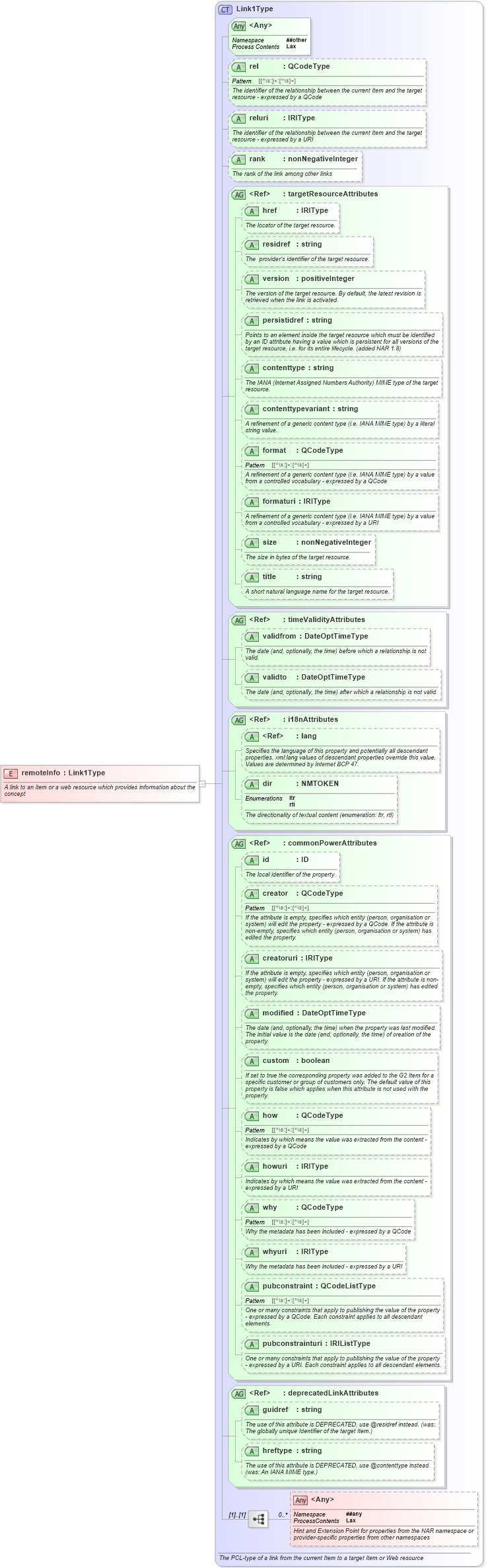 XSD Diagram of remoteInfo in schema newsml-g2_2_22-spec-all-power_xsd (SportsML)