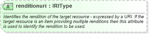XSD Diagram of renditionuri in schema newsml-g2_2_22-spec-all-power_xsd (SportsML)