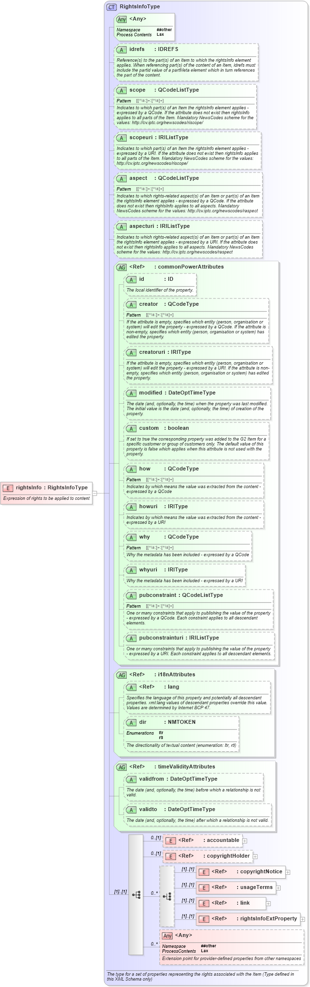 XSD Diagram of rightsInfo in schema newsml-g2_2_22-spec-all-power_xsd (SportsML)