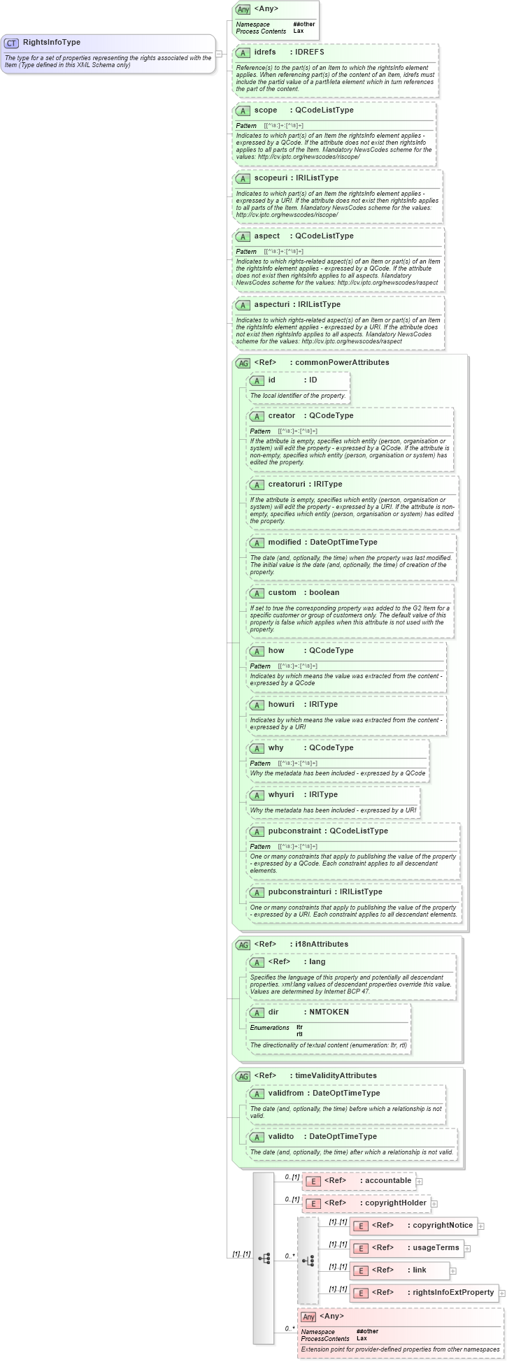 XSD Diagram of RightsInfoType in schema newsml-g2_2_22-spec-all-power_xsd (SportsML)
