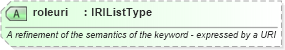 XSD Diagram of roleuri in schema newsml-g2_2_22-spec-all-power_xsd (SportsML)