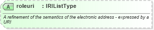 XSD Diagram of roleuri in schema newsml-g2_2_22-spec-all-power_xsd (SportsML)
