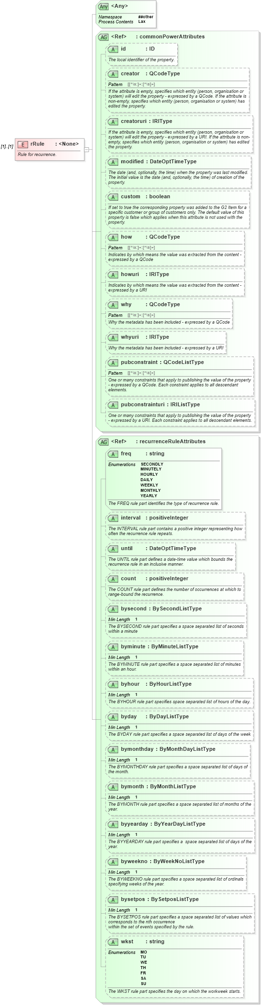XSD Diagram of rRule in schema newsml-g2_2_22-spec-all-power_xsd (SportsML)