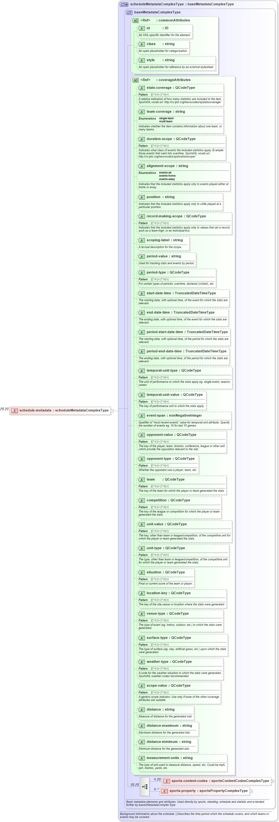 XSD Diagram of schedule-metadata in schema sportsml_xsd (SportsML)