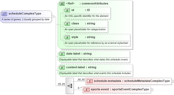 XSD Diagram of scheduleComplexType in schema sportsml_xsd (SportsML)