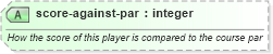 XSD Diagram of score-against-par in schema sportsml_xsd (SportsML)
