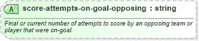 XSD Diagram of score-attempts-on-goal-opposing in schema sportsml_xsd (SportsML)