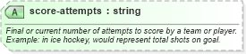 XSD Diagram of score-attempts in schema sportsml_xsd (SportsML)