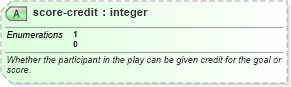 XSD Diagram of score-credit in schema sportsml_xsd (SportsML)