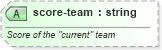 XSD Diagram of score-team in schema sportsml_xsd (SportsML)