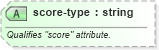 XSD Diagram of score-type in schema sportsml_xsd (SportsML)
