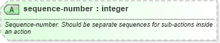 XSD Diagram of sequence-number in schema sportsml_xsd (SportsML)