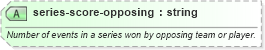 XSD Diagram of series-score-opposing in schema sportsml_xsd (SportsML)