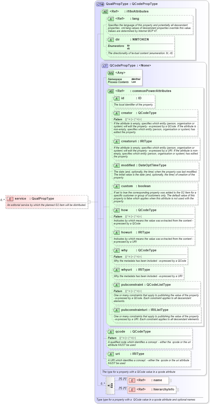 XSD Diagram of service in schema newsml-g2_2_22-spec-all-power_xsd (SportsML)
