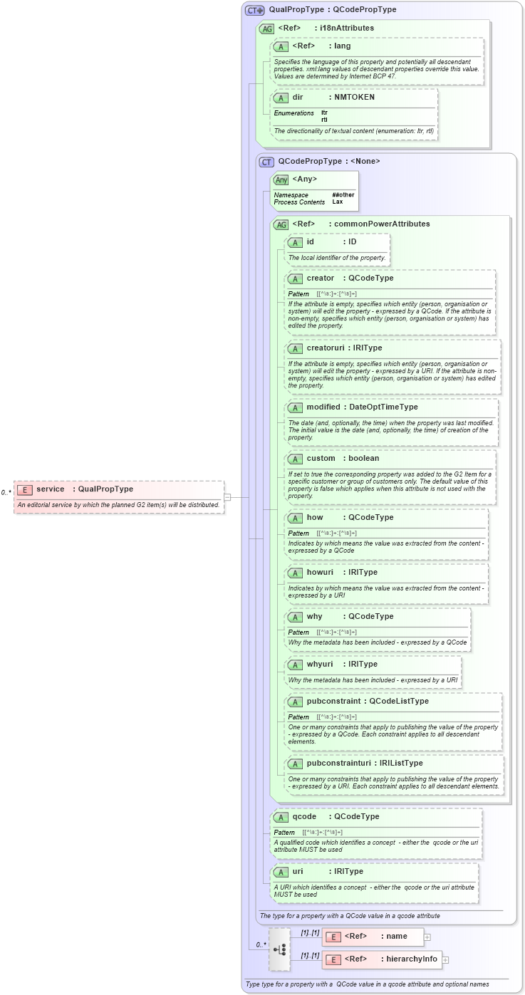 XSD Diagram of service in schema newsml-g2_2_22-spec-all-power_xsd (SportsML)