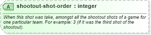 XSD Diagram of shootout-shot-order in schema sportsml_xsd (SportsML)