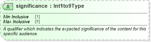 XSD Diagram of significance in schema newsml-g2_2_22-spec-all-power_xsd (SportsML)
