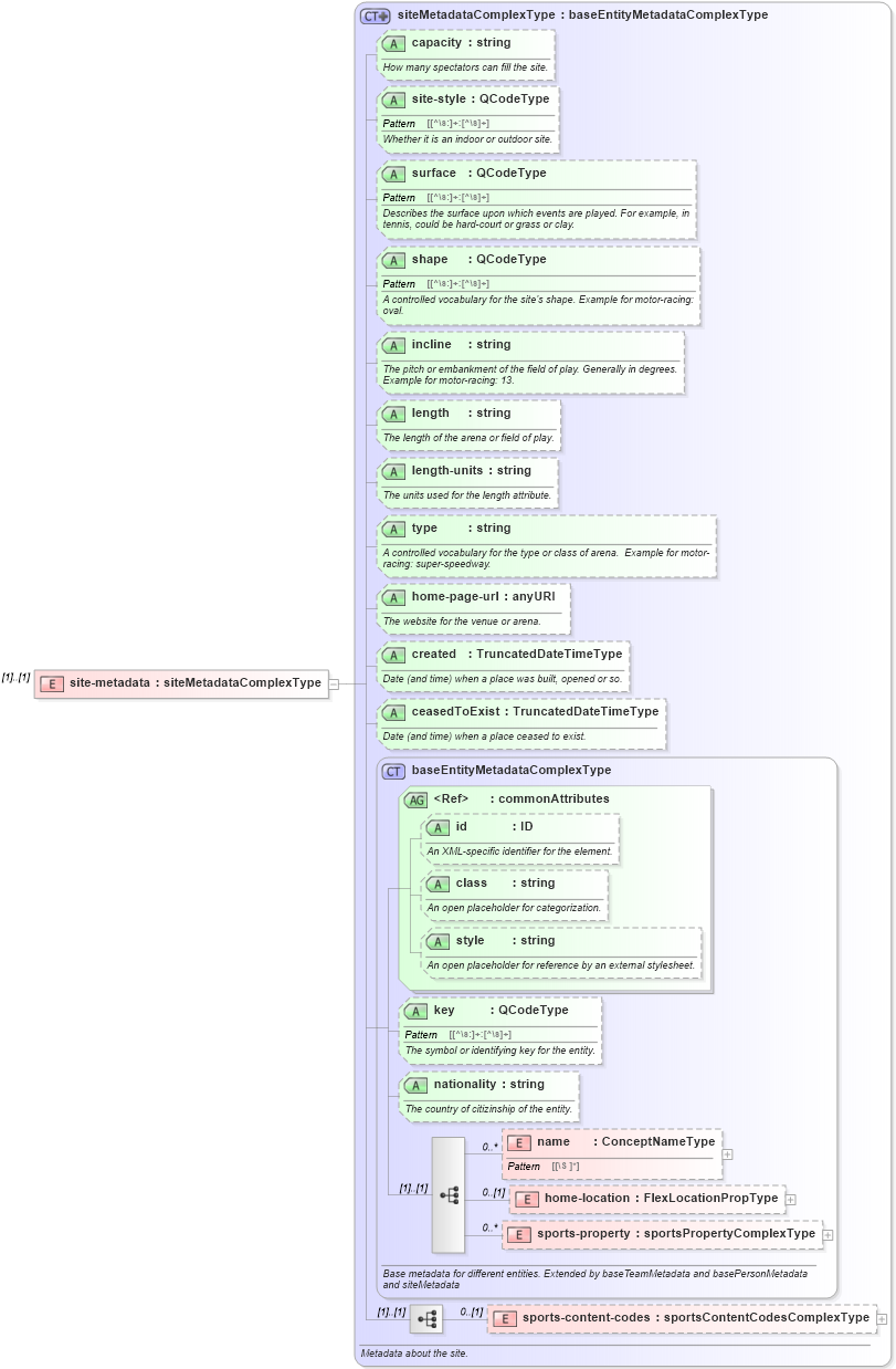 XSD Diagram of site-metadata in schema sportsml_xsd (SportsML)