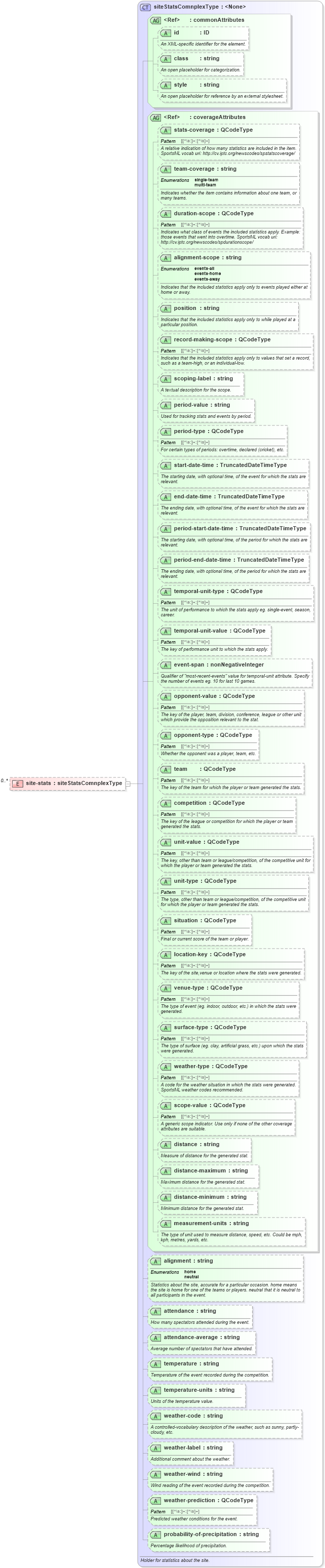XSD Diagram of site-stats in schema sportsml_xsd (SportsML)