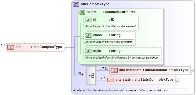 XSD Diagram of site in schema sportsml_xsd (SportsML)