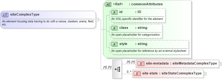XSD Diagram of siteComplexType in schema sportsml_xsd (SportsML)