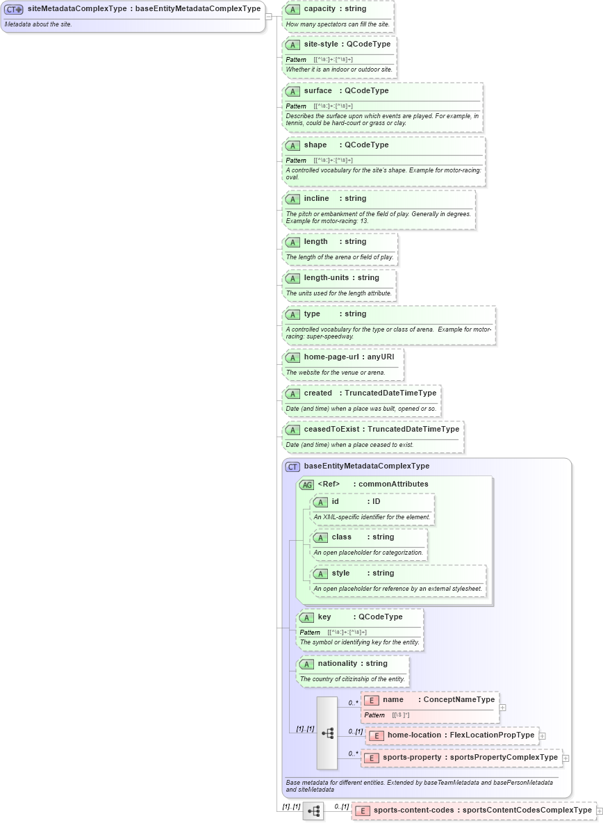 XSD Diagram of siteMetadataComplexType in schema sportsml_xsd (SportsML)