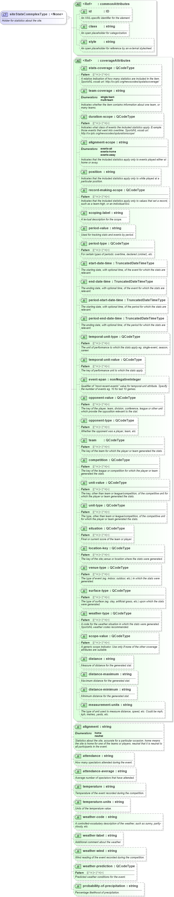 XSD Diagram of siteStatsComnplexType in schema sportsml_xsd (SportsML)