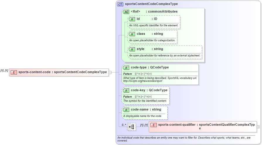XSD Diagram of sports-content-code in schema sportsml_xsd (SportsML)