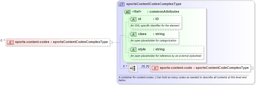 XSD Diagram of sports-content-codes in schema sportsml_xsd (SportsML)