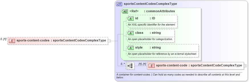 XSD Diagram of sports-content-codes in schema sportsml_xsd (SportsML)