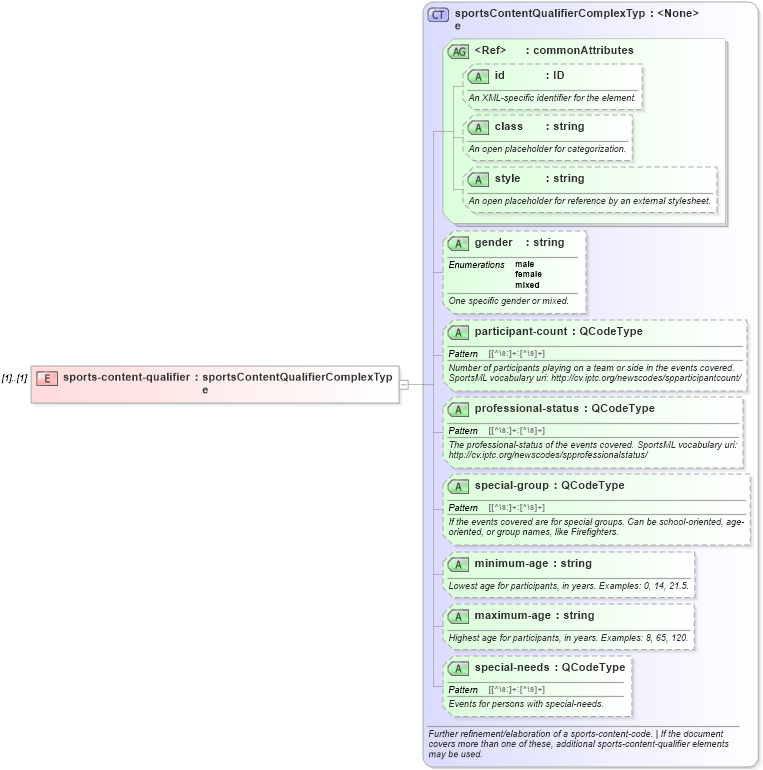 XSD Diagram of sports-content-qualifier in schema sportsml_xsd (SportsML)