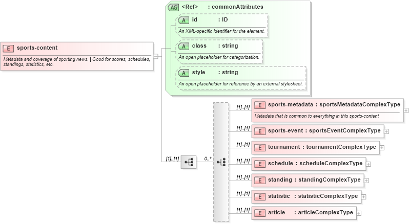 XSD Diagram of sports-content in schema sportsml_xsd (SportsML)